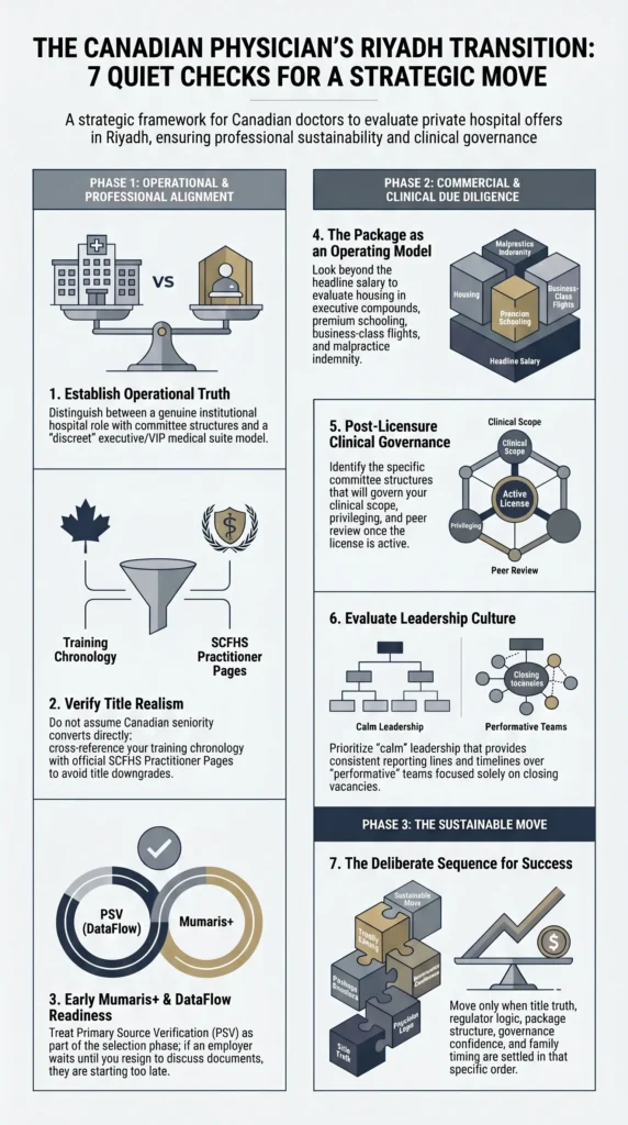 Physician Riyadh Relocation Strategic Checklist