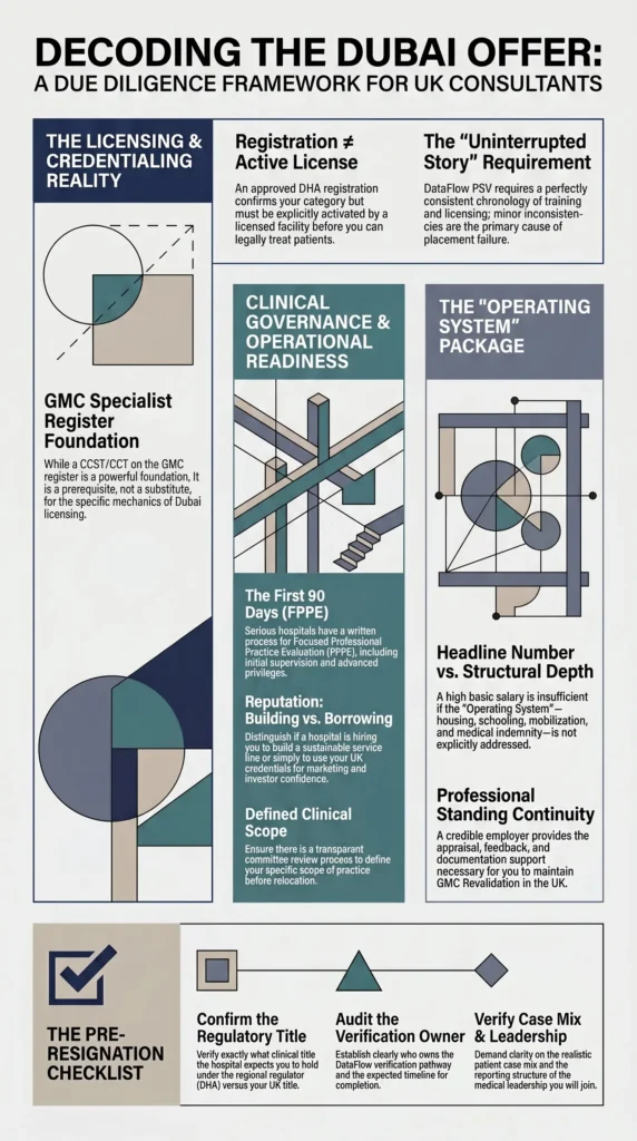 UK Consultant to Dubai Private Hospital How to Judge a Serious Offer Before You Leave the NHS