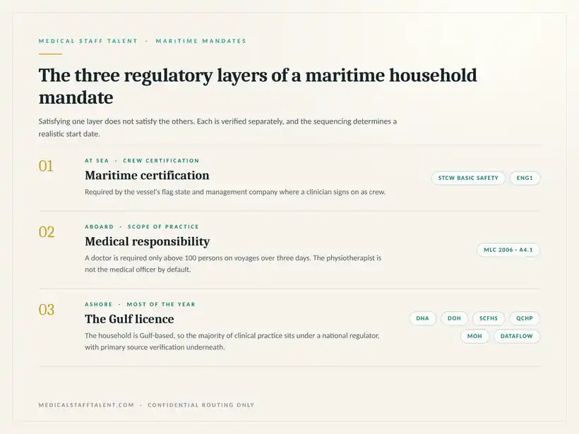 The three regulatory layers of a maritime household mandate: STCW and ENG1 maritime certification, MLC 2006 medical responsibility aboard, and DHA, DOH, SCFHS, QCHP and MOH licensing ashore with Dataflow verification