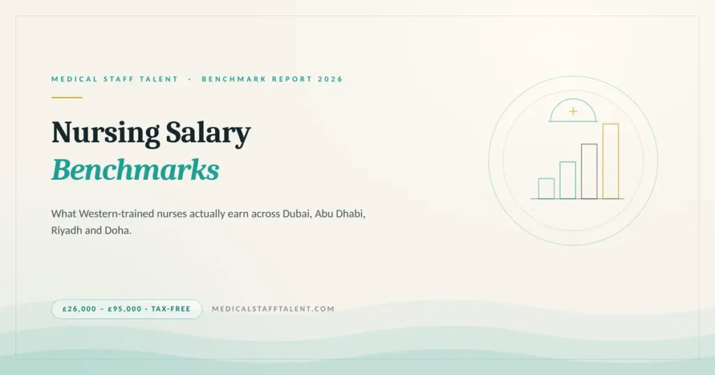 Nursing Salary Benchmarks in the Gulf: What Western-Trained Nurses Actually Earn in 2026 7 Medical Staff Talent benchmark report cover: nursing salary benchmarks for Western-trained nurses across Dubai, Abu Dhabi, Riyadh and Doha, tax-free from £26,000 to £95,000
